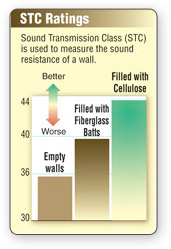 STC Ratings - Sound Transmission Class is used to measure the sound resistance of a wall.