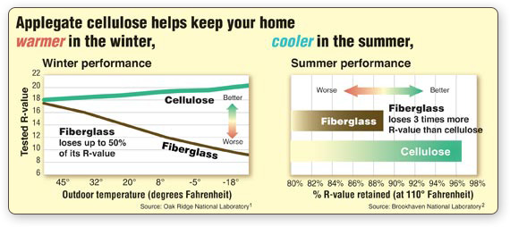 Celulose - Warmer in Winter | Cooler in Summer